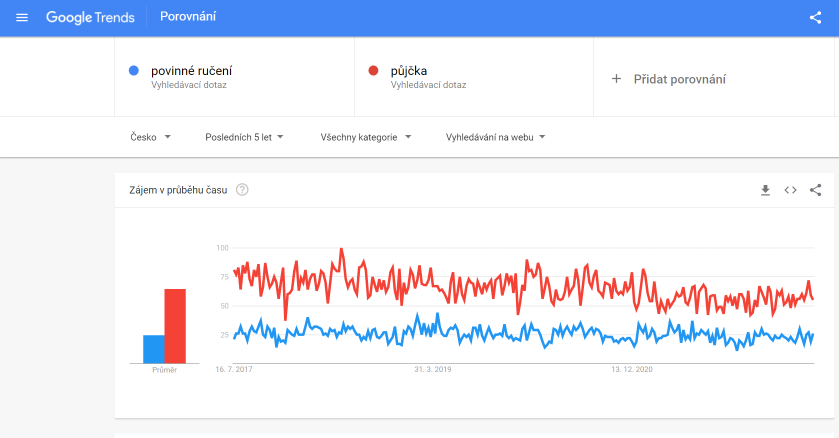 Google trends