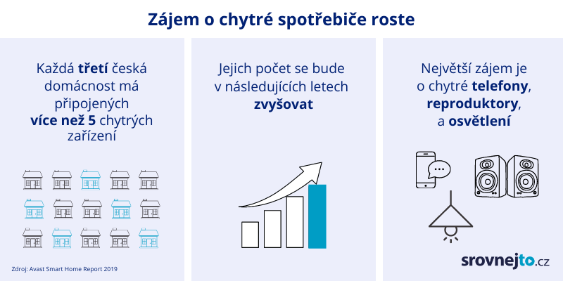 Chytrá domácnost