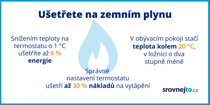 Přehled úspor zemního plynu