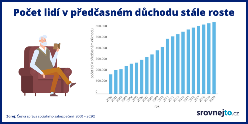 Infografika - předčasný důchod