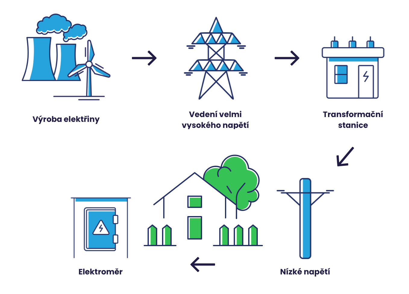 Infografika - distribuční soustava