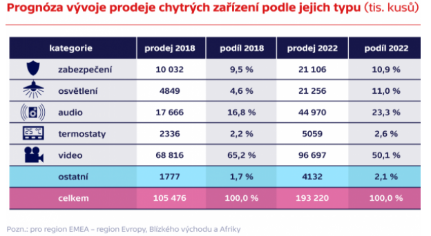 Chytrá domácnost