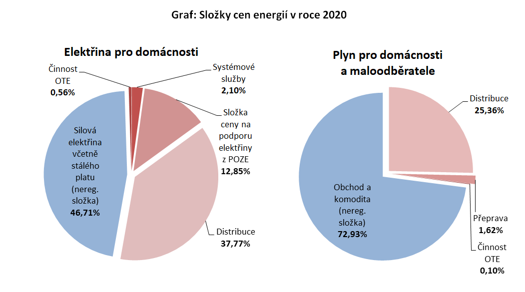 Složení ceny elektřiny