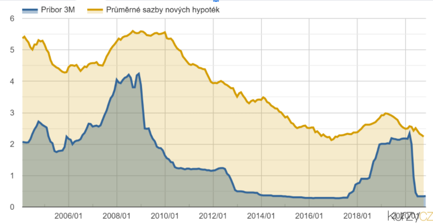 Úrokové sazby