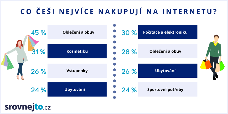 Co Češi nakupují na internetu