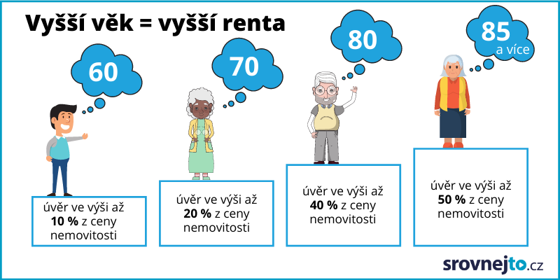 Infografika - Podmínky získání reverzní hypotéky