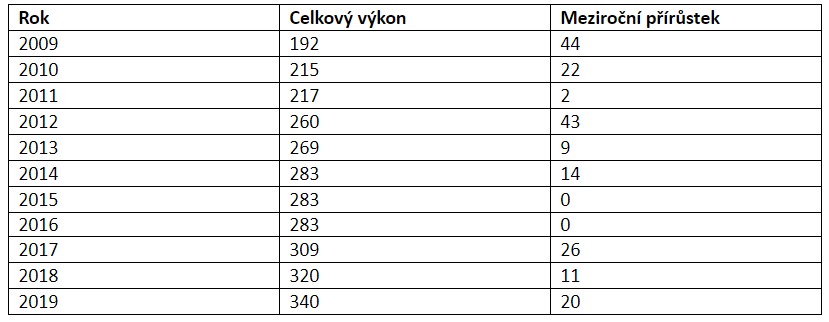 Instalovaný výkon větrných elektráren