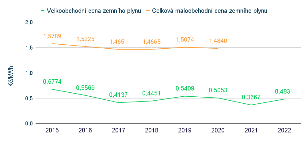 vývoj ceny plynu v čase