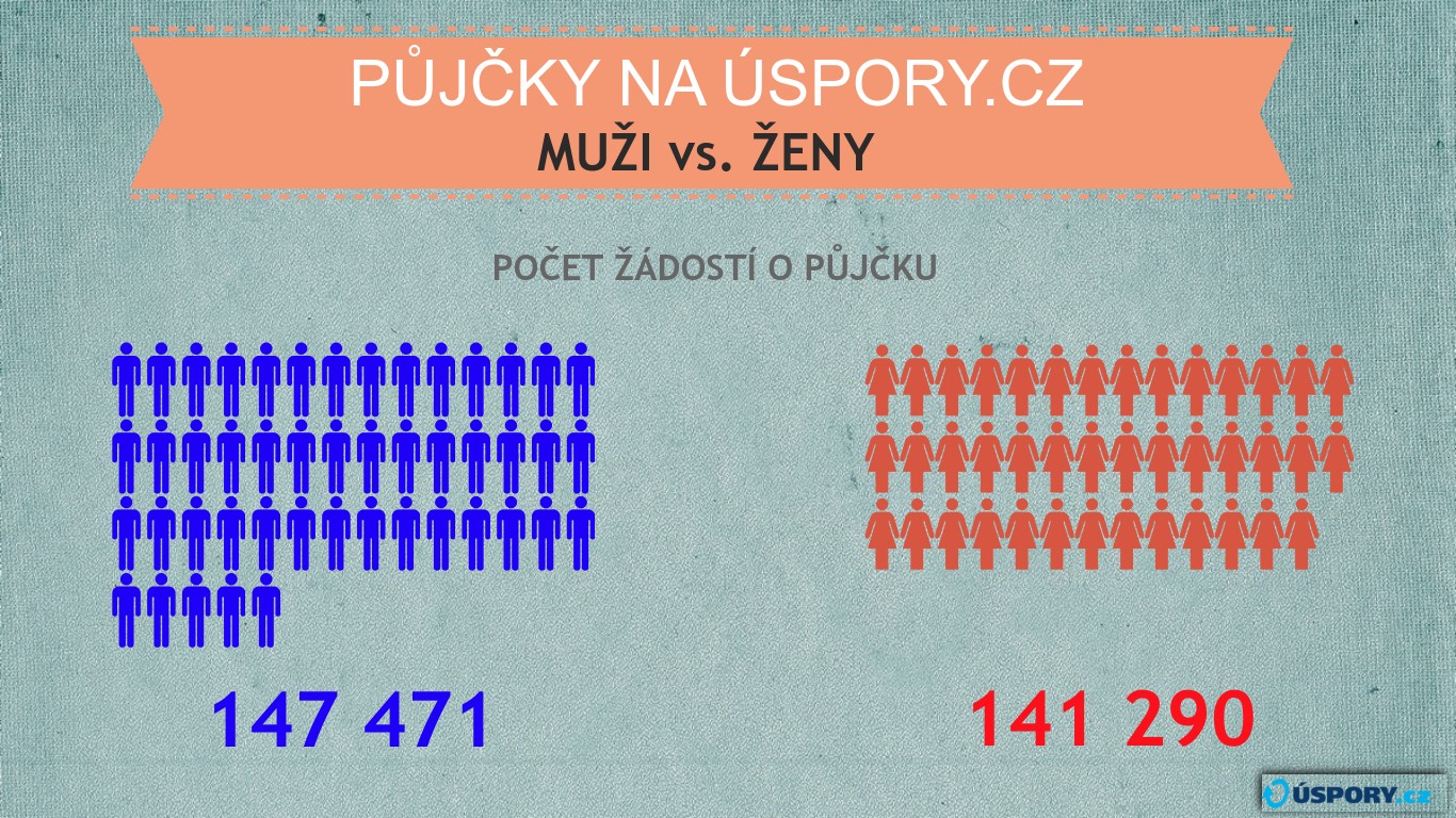 Muži vs. ženy - počet žádostí o půjčku
