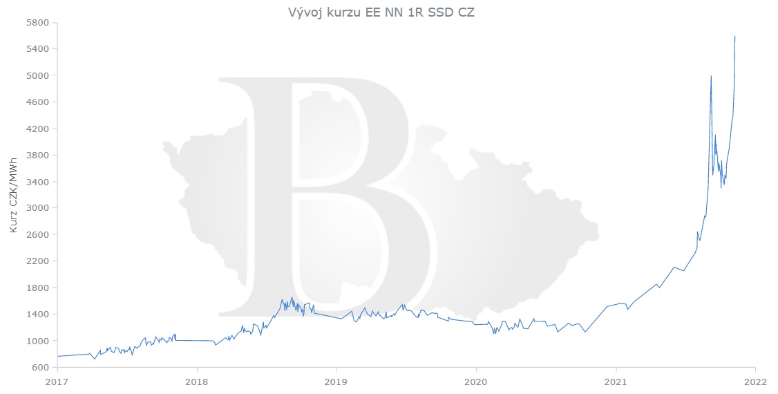 Ceny elektřiny na burze - prosinec 2021