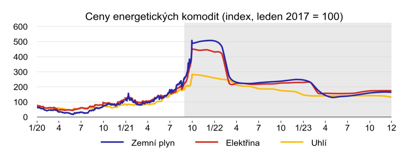 Cena energie 2022 - cena energetických komodit