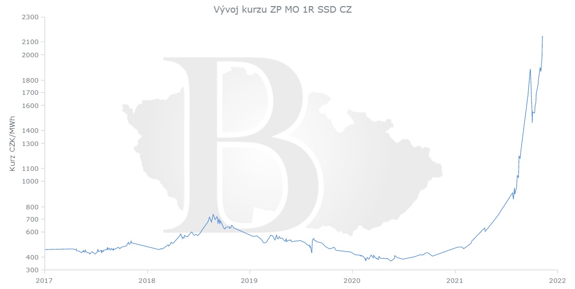 Ceny plynu na burze - prosinec 2021