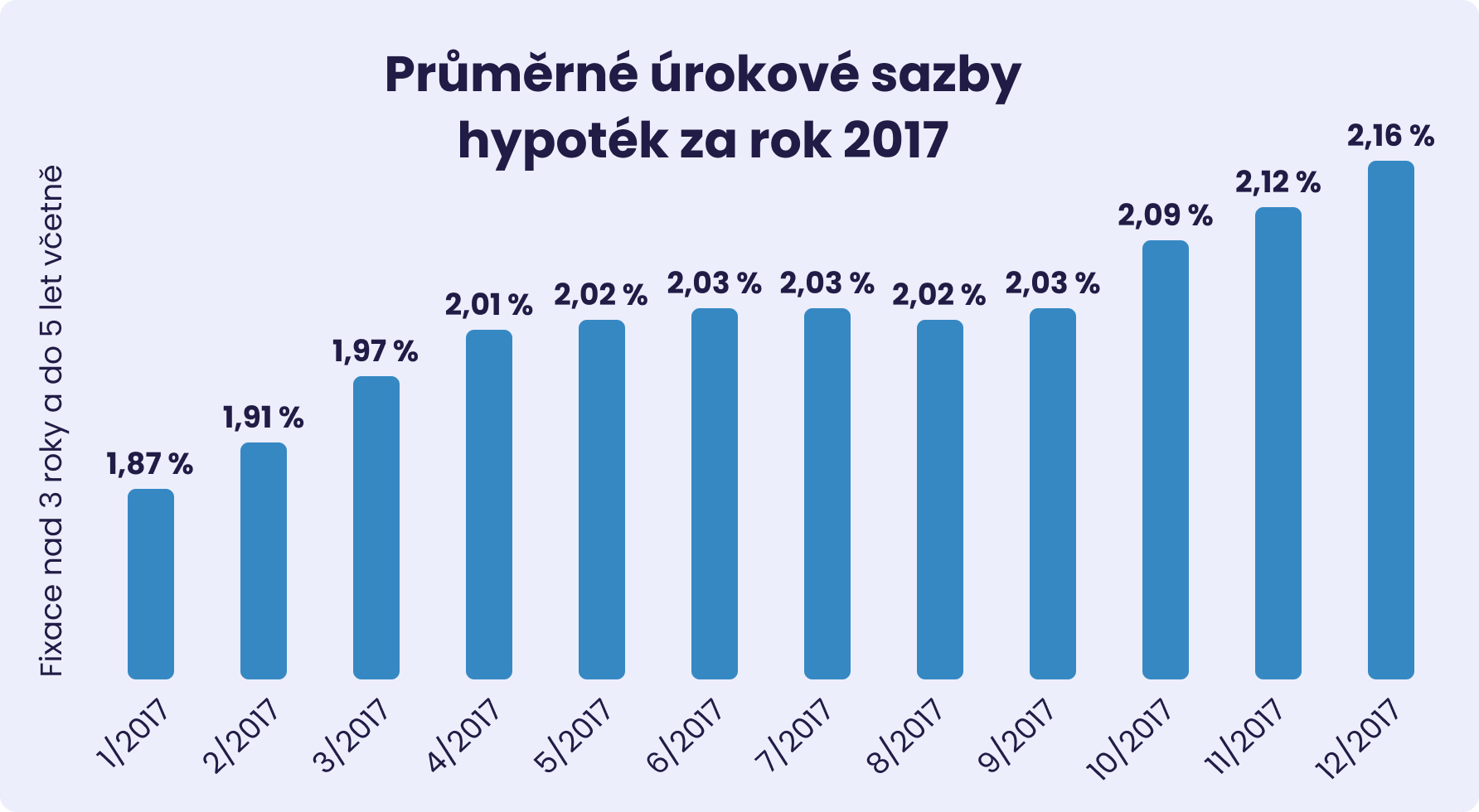 Život rodin zdražuje - graf s úrokovými sazbami a 5 letou fixací v roce 2017