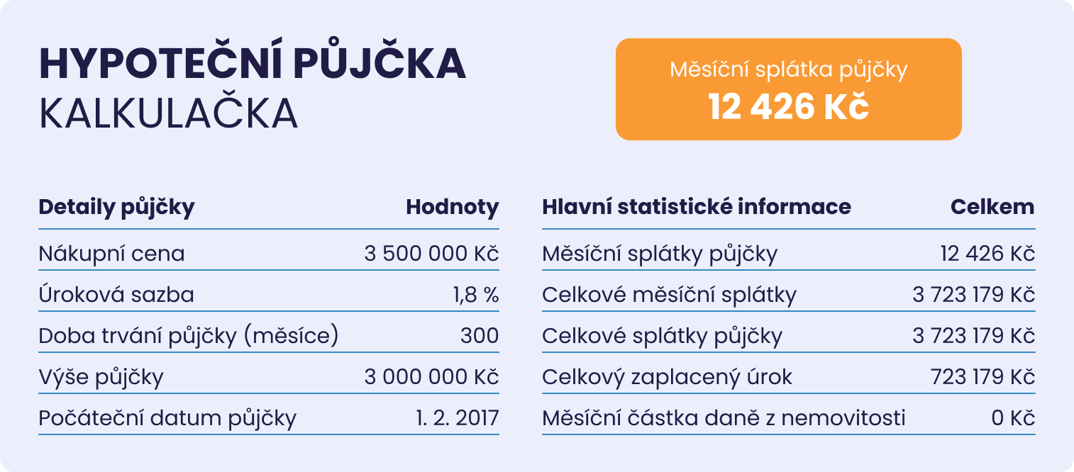 Život rodin se zdraží o tisíce - Ukázkový příklad propočtu hypotéky