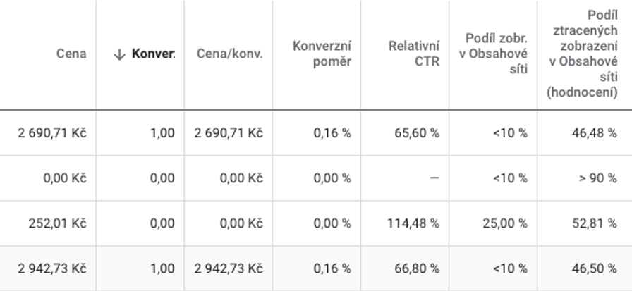 vyhodnocování PPC kampaní